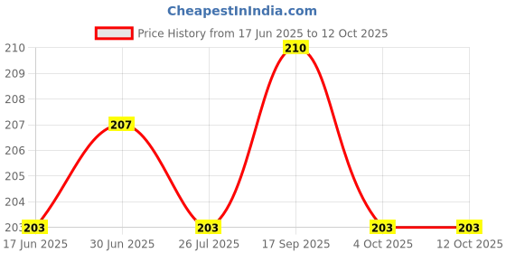 flipkart.com jpmobilecases Pouch for Apple iPhone X, Apple iPhone XS jpmobilecases Price History Graph from 17 Jun 2025 to 11 Oct 2025