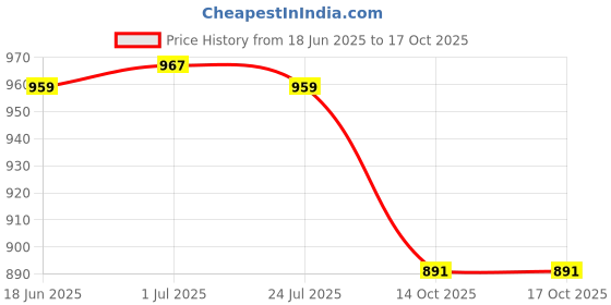 flipkart.com hitfit Pouch for Apple iPhone XS Max (6.5 Inch) hitfit Price History Graph from 18 Jun 2025 to 16 Oct 2025
