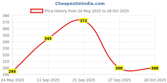 flipkart.com saco Pouch for Belt Waist Completely Comfortable Running Travel Cycling Hiking Jogging Pouch Suits Men Women saco Price History Graph from 24 May 2025 to 27 Oct 2025