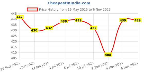 flipkart.com gizmofreaks Pouch for Boat 20000 mAh 22.5 W Power Bank Energy Shroom PB400 (Cover Case with Magnetic Clasp) gizmofreaks Price History Graph from 19 May 2025 to 6 Nov 2025