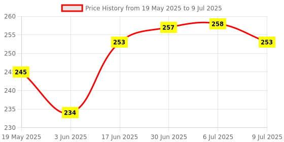 flipkart.com evaton Pouch for Boat Airdopes 141 |Shockproof, Scratch Proof Case| [NO BLUETOOTH, Only Cover] evaton Price History Graph from 19 May 2025 to 9 Jul 2025