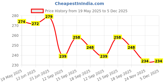 flipkart.com khr Pouch for boAt Airdopes 161 Cover Leather Storage Bag Earphone Cover with Keychain khr Price History Graph from 19 May 2025 to 5 Dec 2025