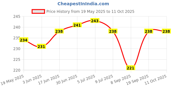flipkart.com khr Pouch for boAt Airdopes 161 Shockproof Protective Silicon Case Cover (Earphone Not Included) khr Price History Graph from 19 May 2025 to 11 Oct 2025