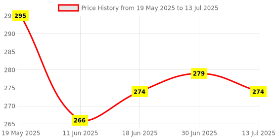 flipkart.com colorcase Pouch for Boat Nirvana Ion colorcase Price History Graph from 19 May 2025 to 13 Jul 2025