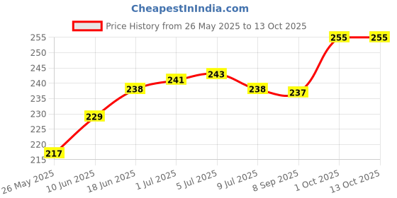 flipkart.com colorcase Pouch for Boat Nirvana Ion colorcase Price History Graph from 26 May 2025 to 13 Oct 2025