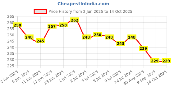 flipkart.com evaton Pouch for Boat Nirvana Ion ANC Case Cover evaton Price History Graph from 2 Jun 2025 to 13 Oct 2025