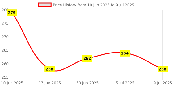 flipkart.com shopumore Pouch for Boat Nirvana ION ANC Case Cover only, No Bluetooth shopumore Price History Graph from 10 Jun 2025 to 9 Jul 2025