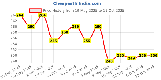 flipkart.com shopumore Pouch for Boat Nirvana ION ANC PRO Case Cover, Durable Silicone Case Cover shopumore Price History Graph from 19 May 2025 to 12 Oct 2025