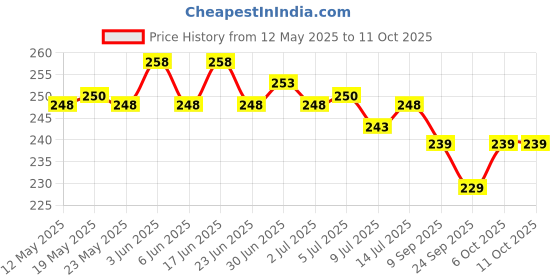 flipkart.com evaton Pouch for Boat Nirvana ion ANC Soft Silicone Case Cover evaton Price History Graph from 12 May 2025 to 10 Oct 2025