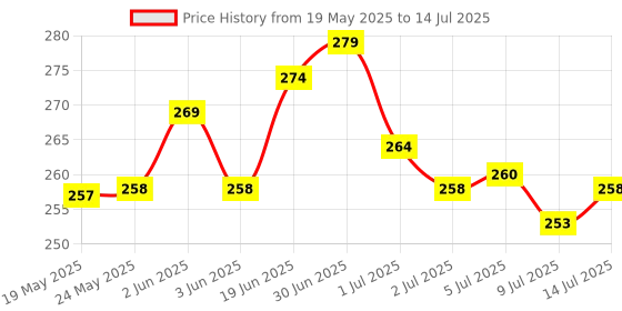 flipkart.com evaton Pouch for Boat || Nirvana Ion || ANC Cover evaton Price History Graph from 19 May 2025 to 14 Jul 2025
