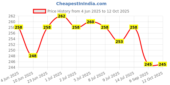 flipkart.com evaton Pouch for Boat || NIRVANA || ion Anc Cover evaton Price History Graph from 4 Jun 2025 to 11 Oct 2025