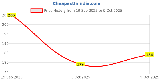 flipkart.com techforce Pouch for CMF by Nothing Phone 1 techforce Price History Graph from 19 Sep 2025 to 9 Oct 2025
