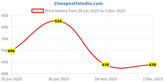 flipkart.com gizmofreaks Pouch for Compatible with Ambrane 27000mAh Power Bank, Stylo Pro / Cover Case with Loop gizmofreaks Price History Graph from 26 Jun 2025 to 1 Dec 2025