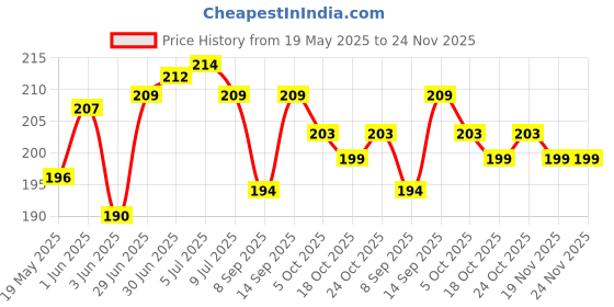 flipkart.com kgl king Pouch for Crystal Clear Hard Back Transparent Cover Case iQOO Z9x 5G kgl king Price History Graph from 19 May 2025 to 24 Nov 2025