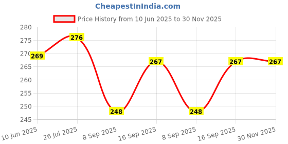 flipkart.com saco Pouch for DellPortableBackupHardDrive2TB(CasingCaseCoverEnclosureBagSleevewallet)(Blue,ArtificialLeather) saco Price History Graph from 10 Jun 2025 to 30 Nov 2025