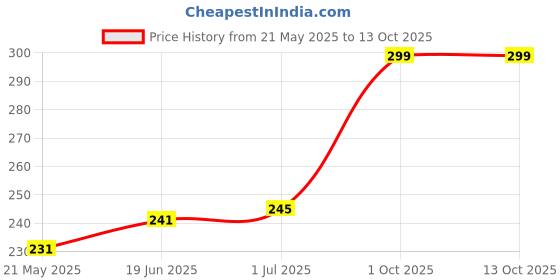 flipkart.com neopack Pouch for EVA Ultra HDD Case /Cover with Shockproof Lining for 2.5" Portable Hard Drive for WD, Seagate, Transcend, Toshiba, Sony neopack Price History Graph from 21 May 2025 to 12 Oct 2025