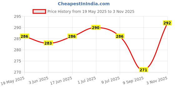 flipkart.com gizmofreaks Pouch for Extremely Compact Ambrane 10000 mAh Power Bank (22.5 W, Power Delivery 3.0) gizmofreaks Price History Graph from 19 May 2025 to 3 Nov 2025