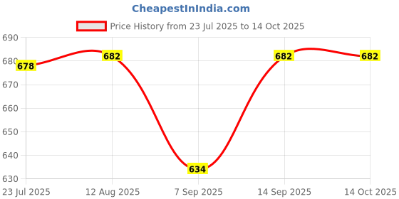flipkart.com saco Pouch for Gadget Organizer for Universal Travel Kit Small Accessories & Other Digital Devices Bag saco Price History Graph from 23 Jul 2025 to 13 Oct 2025