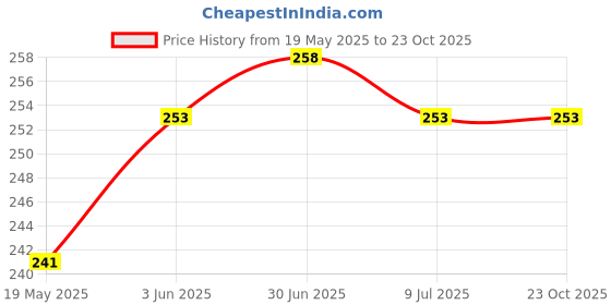 flipkart.com d25 Pouch for Hard Disk Cover/Hard DiskDrivePouch case for 2.5" HDD Cover For All External HDD d25 Price History Graph from 19 May 2025 to 22 Oct 2025