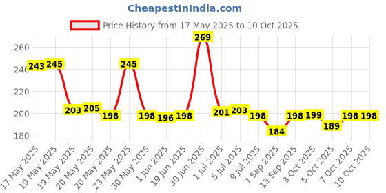 flipkart.com shyama Pouch for Hard Drive Disk Portable Carrying Case Cover, pendrives, persnol documents, power bank shyama Price History Graph from 17 May 2025 to 10 Oct 2025