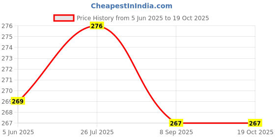 flipkart.com saco Pouch for HGST Touro S 1 TB Wired external_hard_drive saco Price History Graph from 5 Jun 2025 to 18 Oct 2025