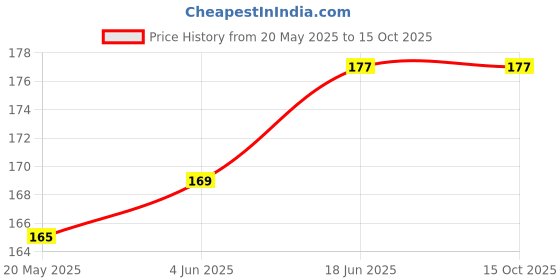 flipkart.com gadget deals Pouch for HP 1 TB, 2 TB Wired External Hard Disk Drive Drive (Casing Case Cover Enclosure) gadget deals Price History Graph from 20 May 2025 to 15 Oct 2025