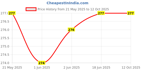 flipkart.com alexvyan Pouch for HP 1 TB Wired External Hard Disk Drive Drive (Casing Case Cover Enclosure) alexvyan Price History Graph from 21 May 2025 to 12 Oct 2025