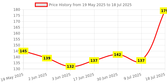 flipkart.com tuned for style Pouch for I Phone, Android tuned for style Price History Graph from 19 May 2025 to 9 Jul 2025