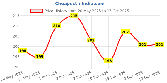 flipkart.com filbay Pouch for Infinix GT 20 Pro 5G filbay Price History Graph from 20 May 2025 to 13 Oct 2025