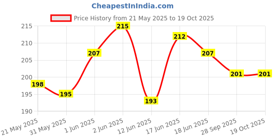 flipkart.com bestcover Pouch for Infinix GT 20 Pro 5G bestcover Price History Graph from 21 May 2025 to 19 Oct 2025