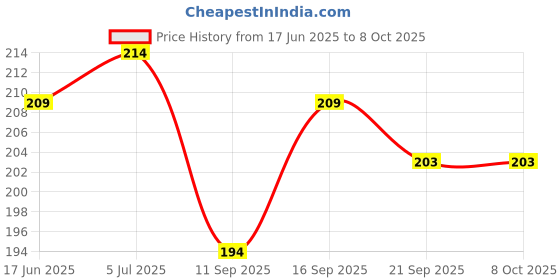 flipkart.com kgl king Pouch for Infinix GT 20 Pro High Quality Back Cover kgl king Price History Graph from 17 Jun 2025 to 7 Oct 2025