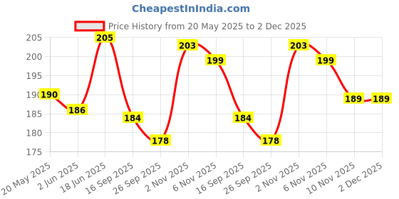 flipkart.com sciforce Pouch for Infinix Hot 20 5G, Infinix Hot 20, Hybrid Hard Transparent Back TPU Bumper sciforce Price History Graph from 20 May 2025 to 1 Dec 2025