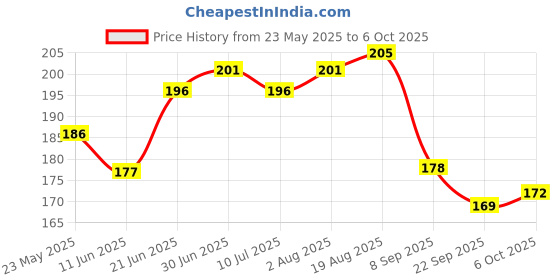 flipkart.com mobtech Pouch for Infinix Note 40 Pro 5G, Infinix Note 40 Pro Plus, Infinix Note 40 Pro Back Cover mobtech Price History Graph from 23 May 2025 to 6 Oct 2025