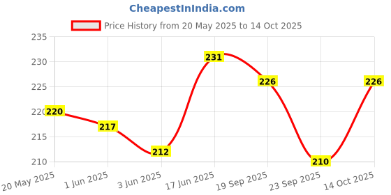 flipkart.com jpmobilecases Pouch for Infinix note 40X 5G jpmobilecases Price History Graph from 20 May 2025 to 14 Oct 2025