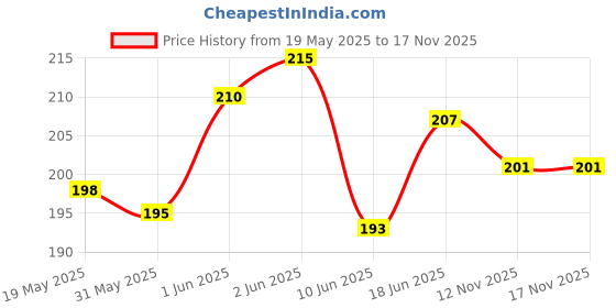 flipkart.com newcover Pouch for Infinix Note 50x 5G+, (IP), INFINIX Note 50x 5G+ newcover Price History Graph from 19 May 2025 to 17 Nov 2025