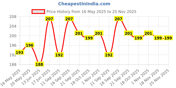 flipkart.com pvtcase Pouch for iPhone 15 Pro Max, With 360 Degree Protection Crystal Clear Soft TPU + PC Case pvtcase Price History Graph from 16 May 2025 to 25 Nov 2025