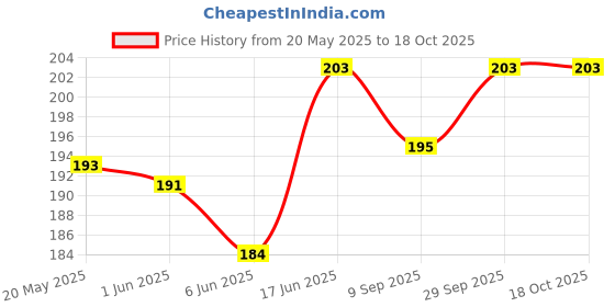 flipkart.com jpmobilecases Pouch for IQOO 7 jpmobilecases Price History Graph from 20 May 2025 to 18 Oct 2025