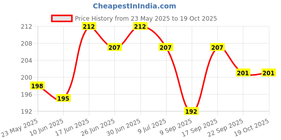 flipkart.com hydbest Pouch for iQOO Neo 10r 5G hydbest Price History Graph from 23 May 2025 to 17 Oct 2025