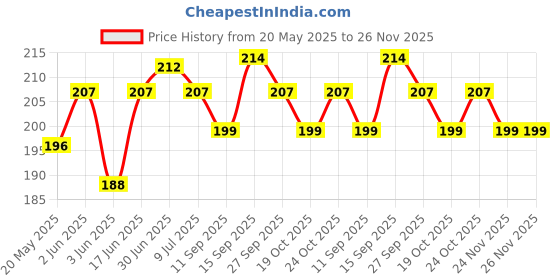 flipkart.com kgl king Pouch for iQOO Z10 5G kgl king Price History Graph from 20 May 2025 to 25 Nov 2025