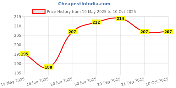 flipkart.com kgl king Pouch for iQOO Z10 5G kgl king Price History Graph from 19 May 2025 to 10 Oct 2025
