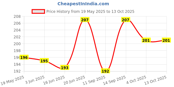 flipkart.com hydbest Pouch for iQOO Z10 5G hydbest Price History Graph from 19 May 2025 to 12 Oct 2025
