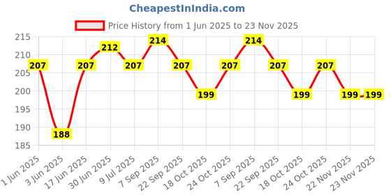 flipkart.com kgl king Pouch for IQOO Z10 5G , Vivo T4 5G kgl king Price History Graph from 1 Jun 2025 to 23 Nov 2025