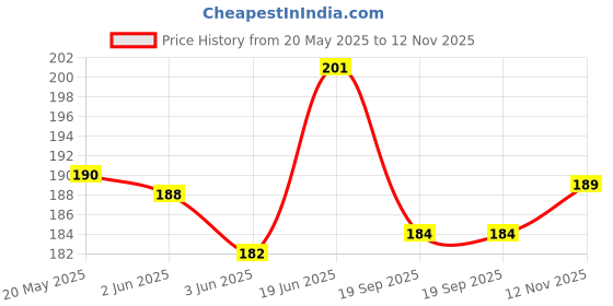 flipkart.com chemforce Pouch for iQOO Z3 5G, iQ Z3-5G, Matte Finish Cover chemforce Price History Graph from 20 May 2025 to 12 Nov 2025