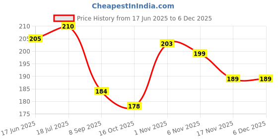 flipkart.com monogamy Pouch for IQOO Z7 5G, IQ00 Z7 5G, IP monogamy Price History Graph from 17 Jun 2025 to 2 Dec 2025