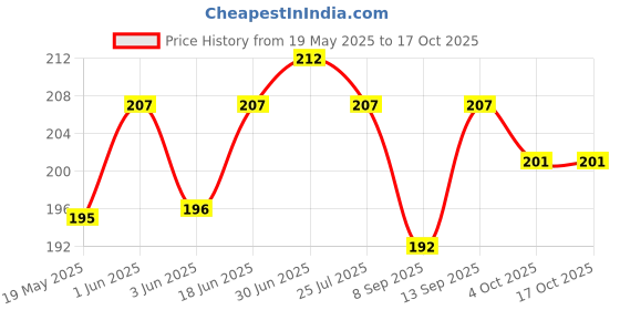 flipkart.com hydbest Pouch for iQOO Z9 Lite 5G hydbest Price History Graph from 19 May 2025 to 16 Oct 2025