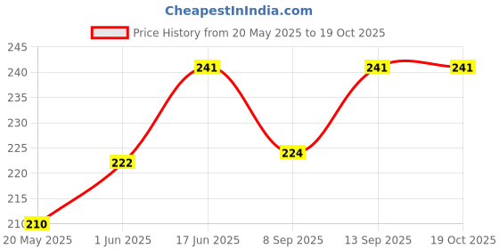 flipkart.com scobilee Pouch for iQOO Z9X 5G scobilee Price History Graph from 20 May 2025 to 19 Oct 2025