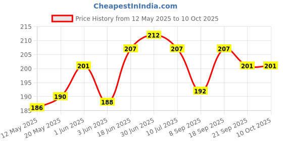 flipkart.com hydbest Pouch for iQOO Z9x 5G hydbest Price History Graph from 12 May 2025 to 10 Oct 2025