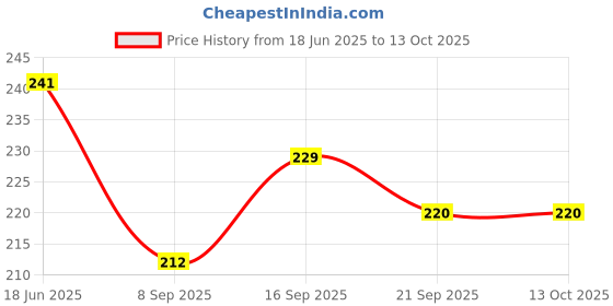 flipkart.com scobilee Pouch for itel A70 scobilee Price History Graph from 18 Jun 2025 to 12 Oct 2025