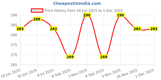 flipkart.com gizmofreaks Pouch for JioBharat B1 4G Keypad Phone Feature Belt Pouch Carry Case gizmofreaks Price History Graph from 18 Jun 2025 to 30 Nov 2025