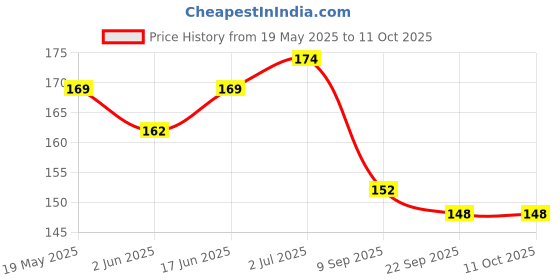 flipkart.com b bozzby Pouch for LAPREX SAFTEY PHONE CASES, WATERPROOF BAG FOR RAINY, PROTECTIVE CASES FROM DUST b bozzby Price History Graph from 19 May 2025 to 11 Oct 2025